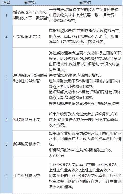 稅務(wù)預(yù)警！公司稅負(fù)率過低要被查？附：2020各行業(yè)最新“預(yù)警稅負(fù)率”大全