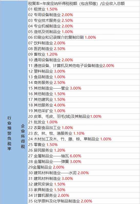 稅務(wù)預(yù)警！公司稅負(fù)率過低要被查？附：2020各行業(yè)最新“預(yù)警稅負(fù)率”大全