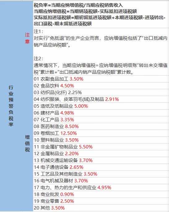 稅務(wù)預(yù)警！公司稅負(fù)率過低要被查？附：2020各行業(yè)最新“預(yù)警稅負(fù)率”大全