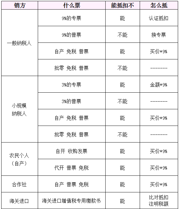 馬上轉(zhuǎn)給所有財務(wù)!1%專票可抵9%進項!6月15日起,這3種“普票”也能抵扣進項稅!