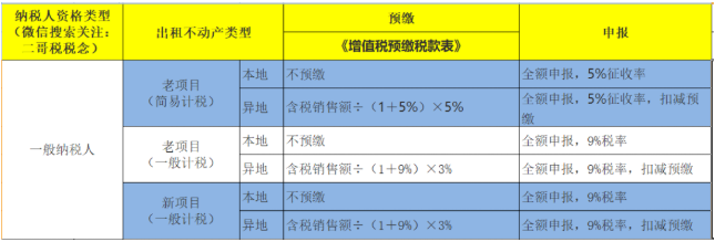 房屋出租新政來了!增值稅5%→1.5%,房產(chǎn)稅12%→4%