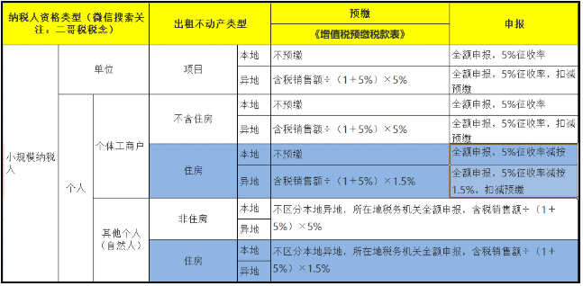 房屋出租新政來了!增值稅5%→1.5%,房產(chǎn)稅12%→4%