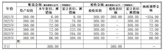 匯算清繳,一次性扣除的資產(chǎn)如何進行調整?